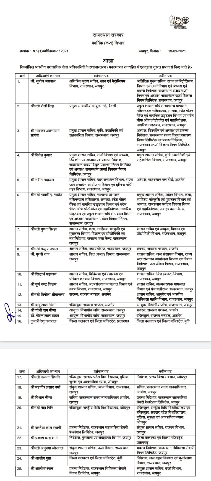 राजस्थान में बड़ा प्रशानिक फेरबदल, 25 IAS अफसरों के तबादले राजस्थान में बड़ा प्रशानिक फेरबदल, 25 IAS अफसरों के तबादले