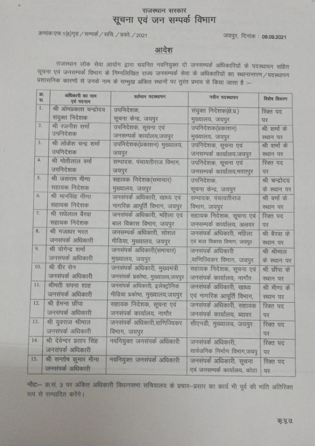 जनसंपर्क विभाग में बड़ा फेरबदल, 15 अफसरों के तबादले जनसंपर्क विभाग में बड़ा फेरबदल, 15 अफसरों के तबादले
