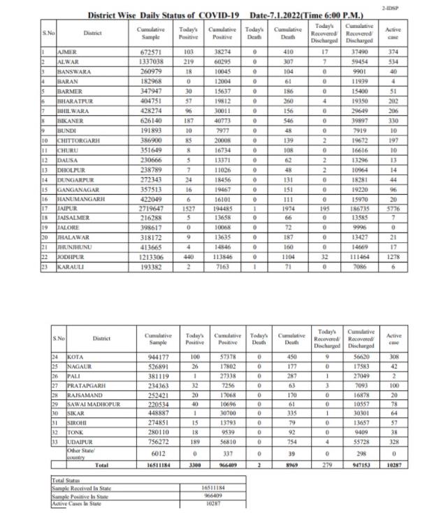 राजस्थान में कोरोना के 3300 नए मामले…
