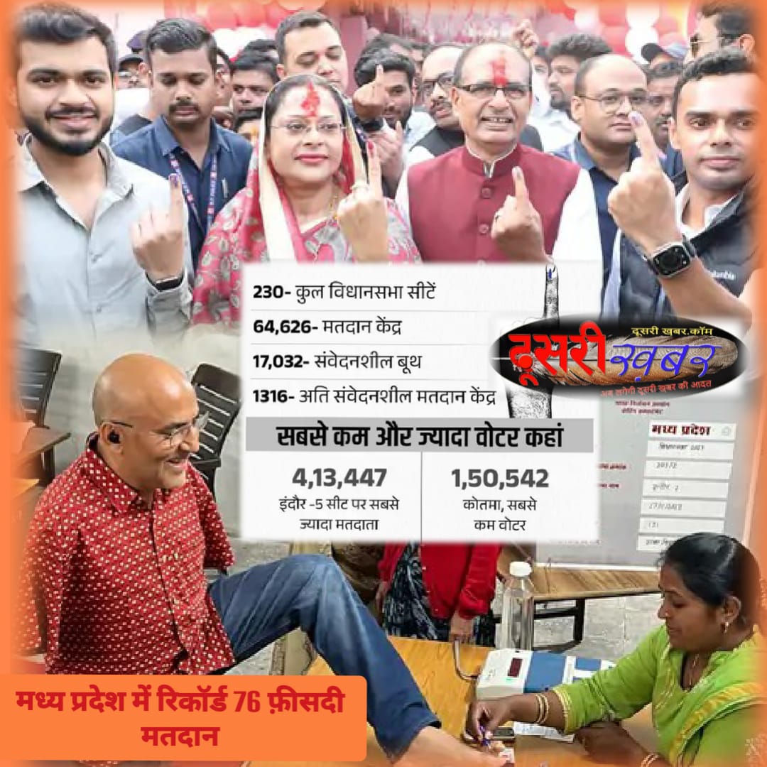 MP में पिछले चुनाव का रिकॉर्ड टूटा, 76% से  अधिक वोटिंग