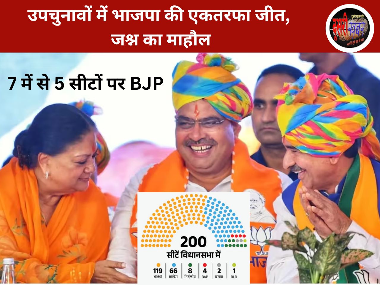 उपचुनाव में भाजपा की राजस्थान में एकतरफा जीत…जश्न का माहौल