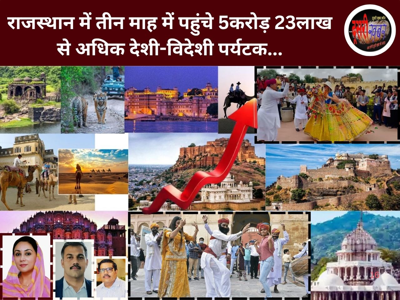 राजस्थान में बढ़ा धार्मिक पर्यटन, 3महीने में पहुंचे 5,23,53,010 देशी-विदेशी पर्यटक…!