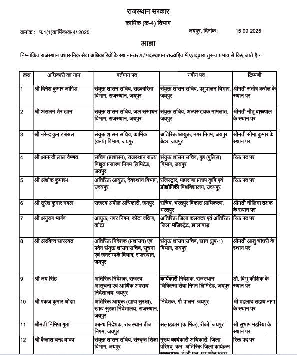 222 ras अफसरों की तबादला सूची 3