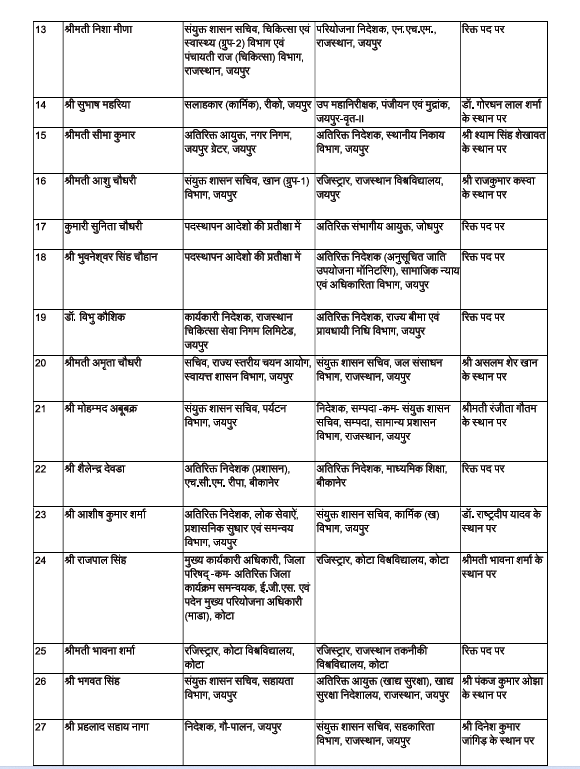 222 ras अफसरों की तबादला सूची 2