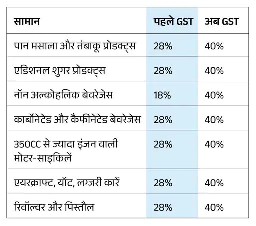 जीएसटी में ये होंगे महंगे