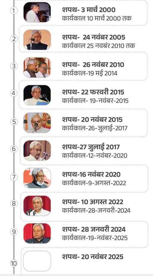 नया रिकॉर्ड बना पाएंगे? नीतीश 20साल में 10वीं बार लेंगे CM पद की शपथ