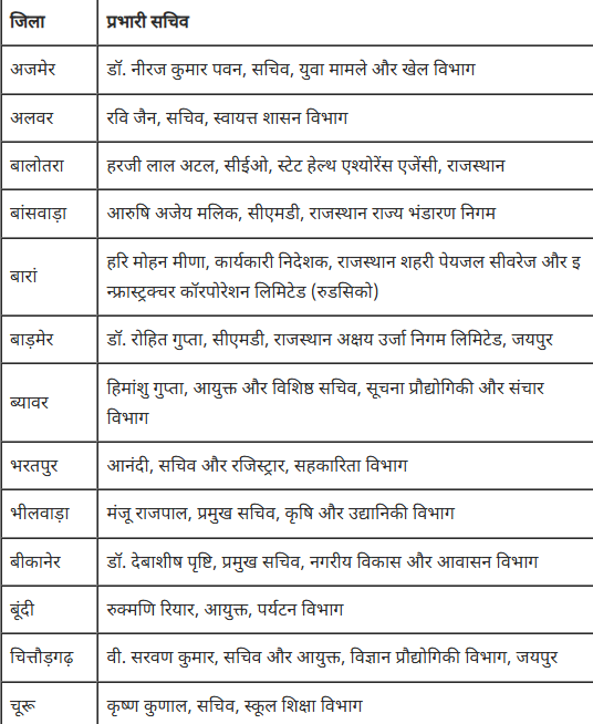 राजस्थान प्रशासनिक फेरबदल, 41 जिलों के प्रभारी सचिव बदले 