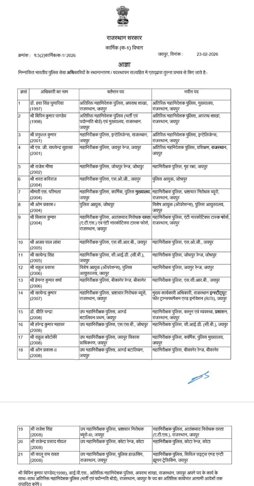 राजस्थान में बड़ा प्रशासनिक फेरबदल: 21 आईपीएस अफसरों के तबादले