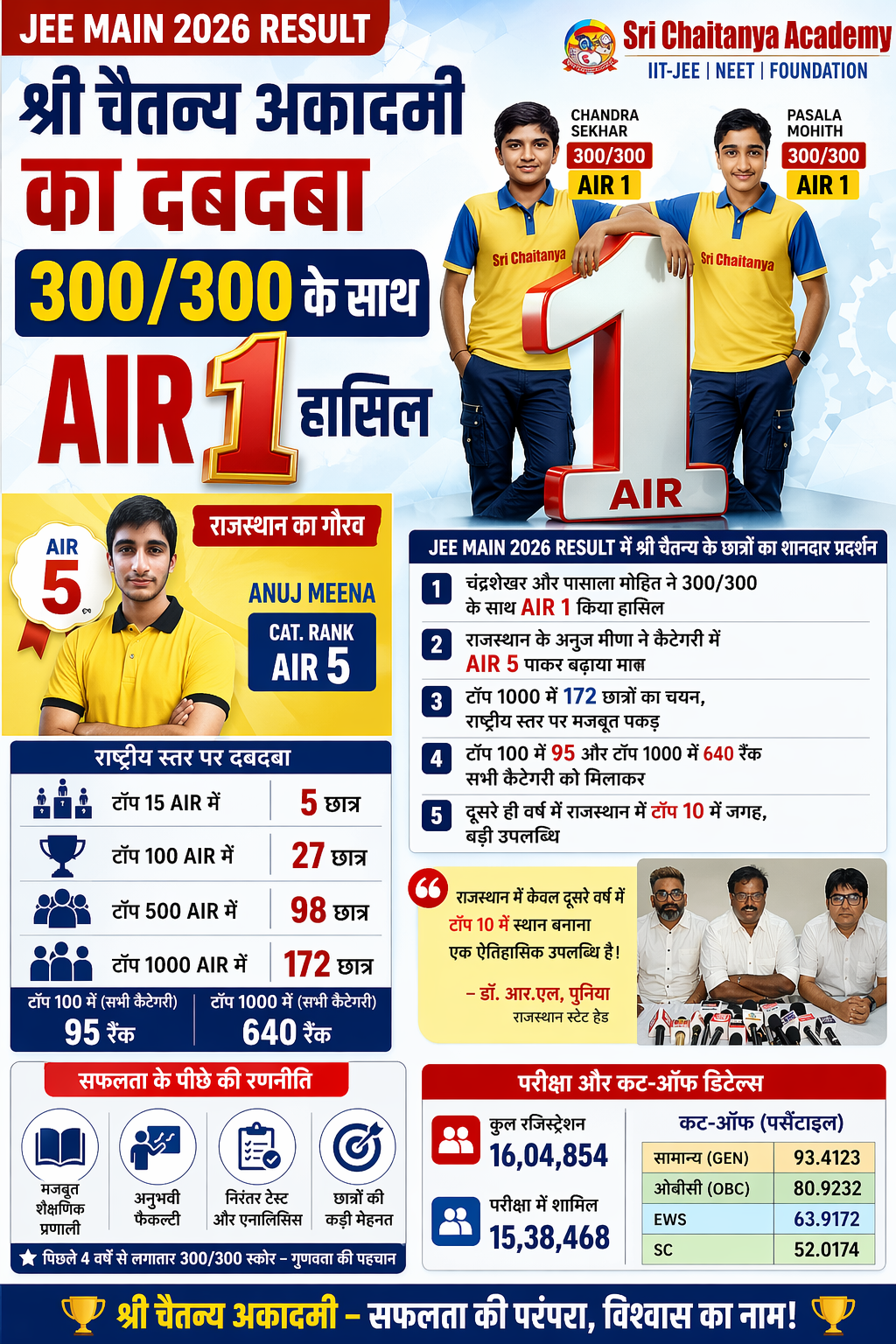 JEE Main में श्री चैतन्य अकादमी की जबरदस्त परफोर्मेंस , 300/300 के साथ AIR 1 रैंक…