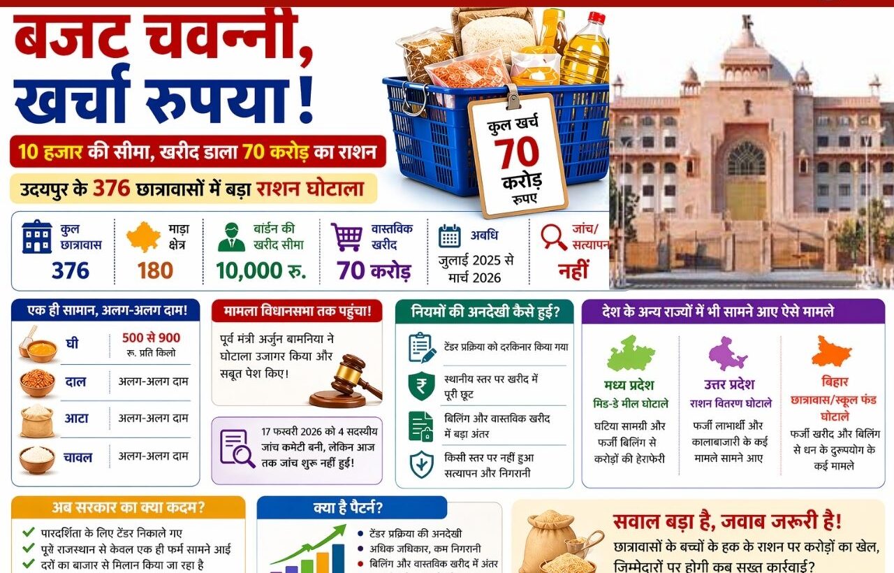 उदयपुर जनजाति छात्रावास राशन घोटाला: 10हजार की लिमिट, 70करोड़ खर्च..