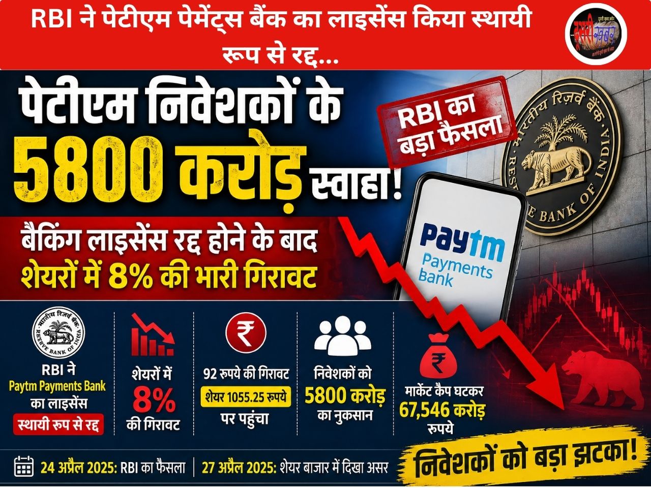 पेटीएम पर संकट, किसी भी भुगतान बैंक पर RBI की सबसे बड़ी कार्रवाई…!