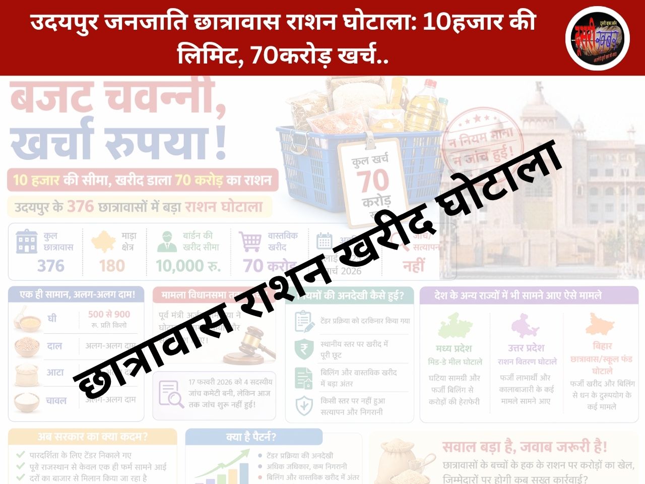 उदयपुर जनजाति छात्रावास राशन घोटाला: 10हजार की लिमिट, 70करोड़ खर्च..