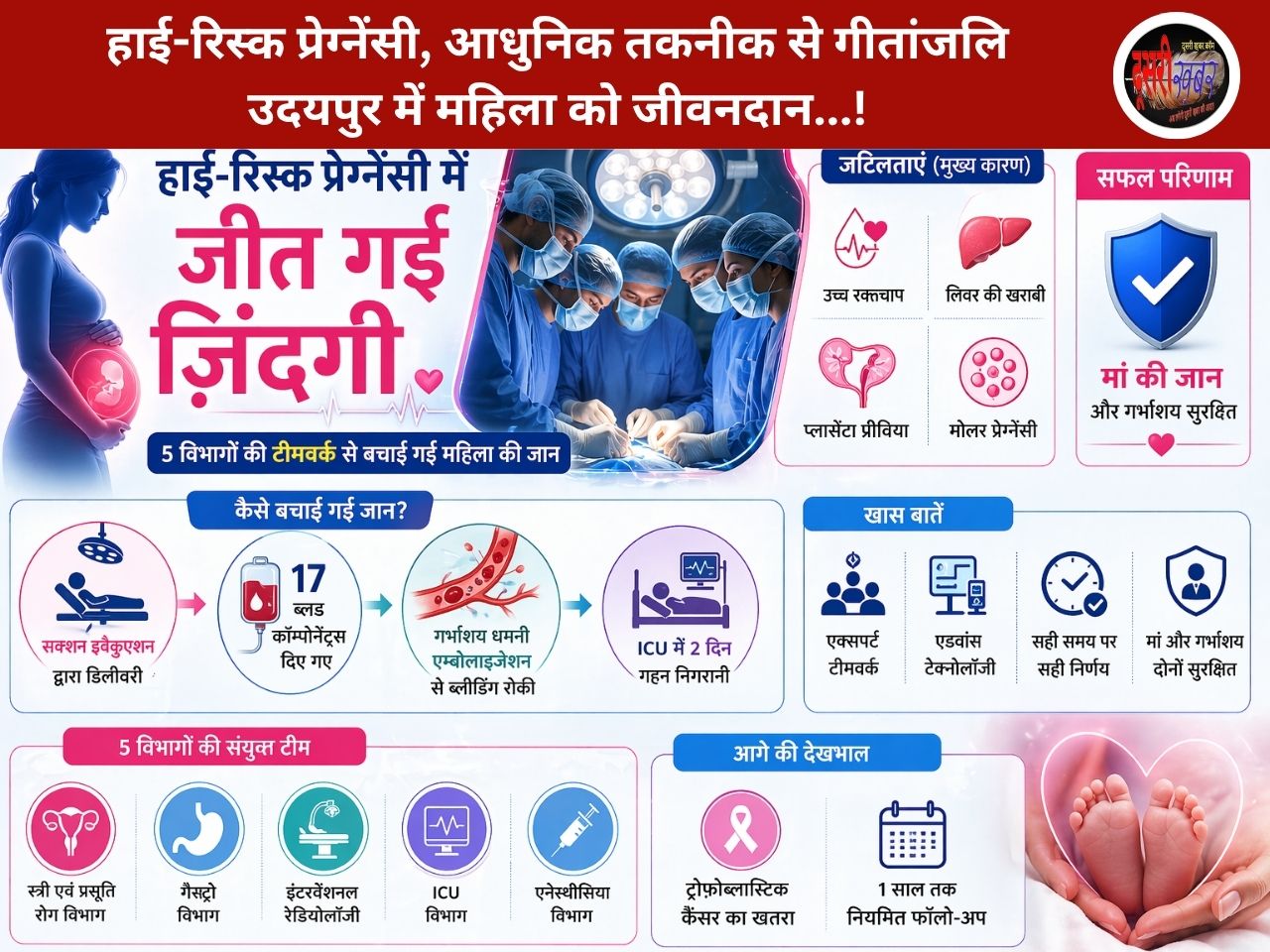हाई-रिस्क प्रेग्नेंसी, आधुनिक तकनीक से गीतांजलि में महिला को जीवनदान…!