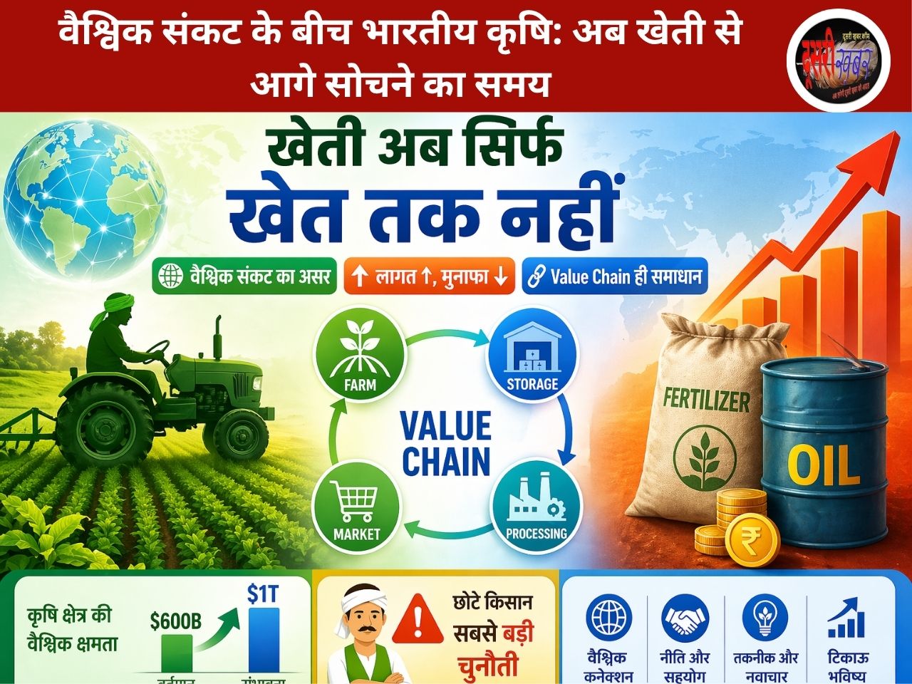 वैश्विक संकट के बीच भारतीय कृषि: अब खेती से आगे सोचने का समय…!