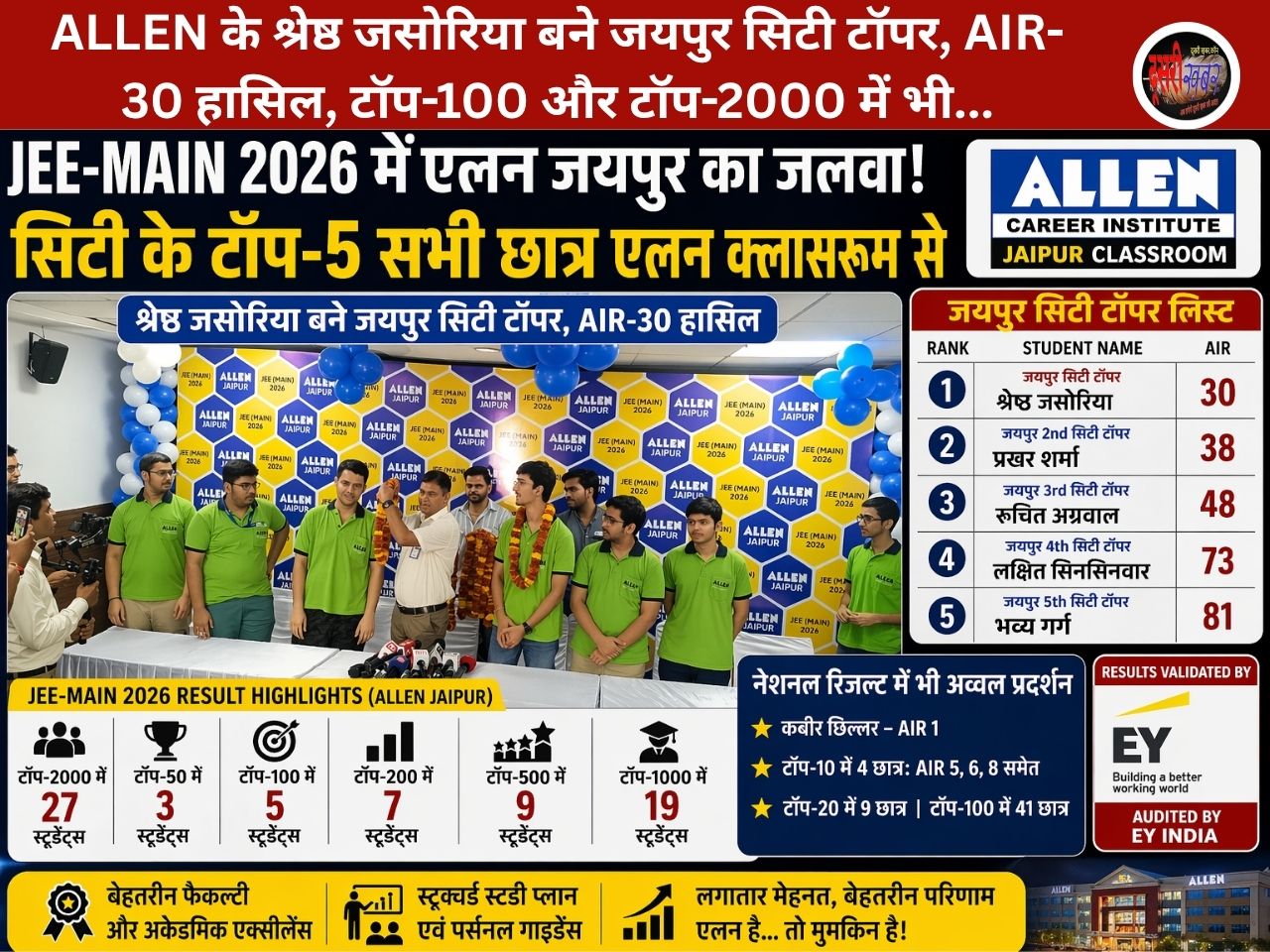 JEE Main 2026 Result: Allen Career Institute जयपुर का दबदबा, शहर के टॉप-5 सभी छात्र एलन से