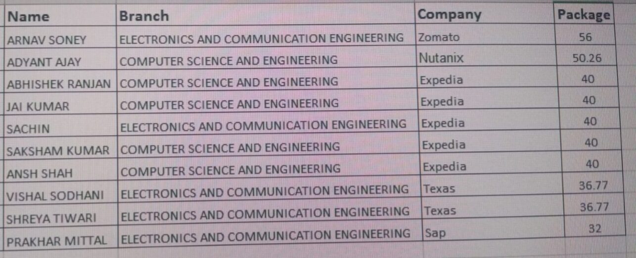 MNIT से टॉप 10 प्लेसमेंट स्टूडेंट्स 