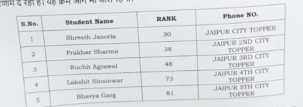 JEE Main 2026 Result: Allen Career Institute जयपुर का दबदबा, शहर के टॉप-5 सभी छात्र एलन से