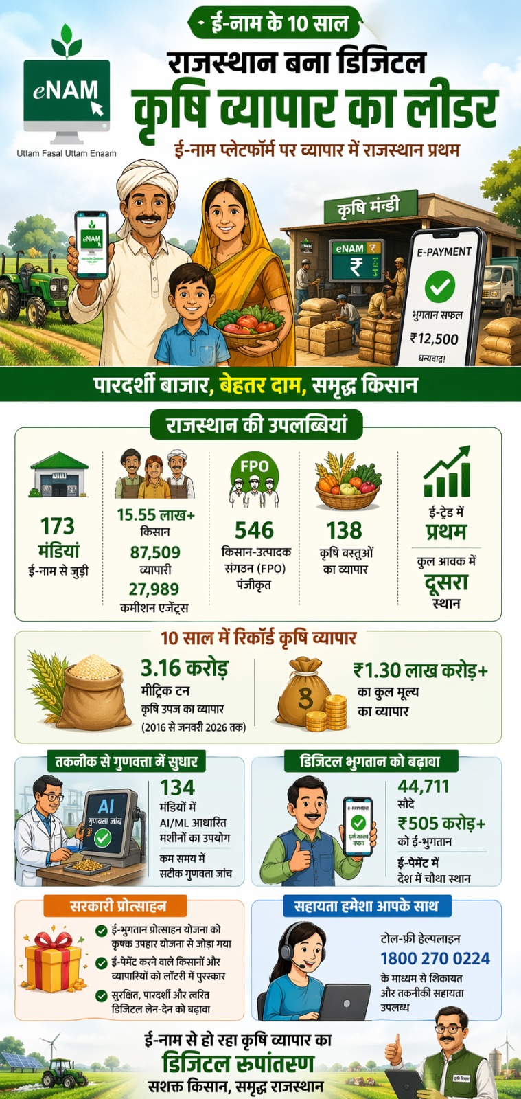 राजस्थान डिजिटल कृषि व्यापार का लीडर, रिकॉर्ड ई-ट्रेड, किसानों की आय