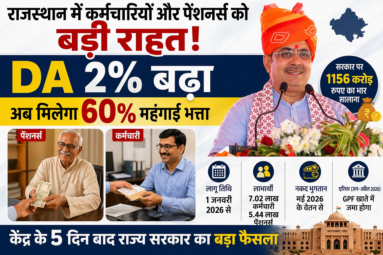 राजस्थान में कर्मचारियों-पेंशनर्स को बड़ी राहत: DA 2% बढ़ा, अब मिलेगा…
