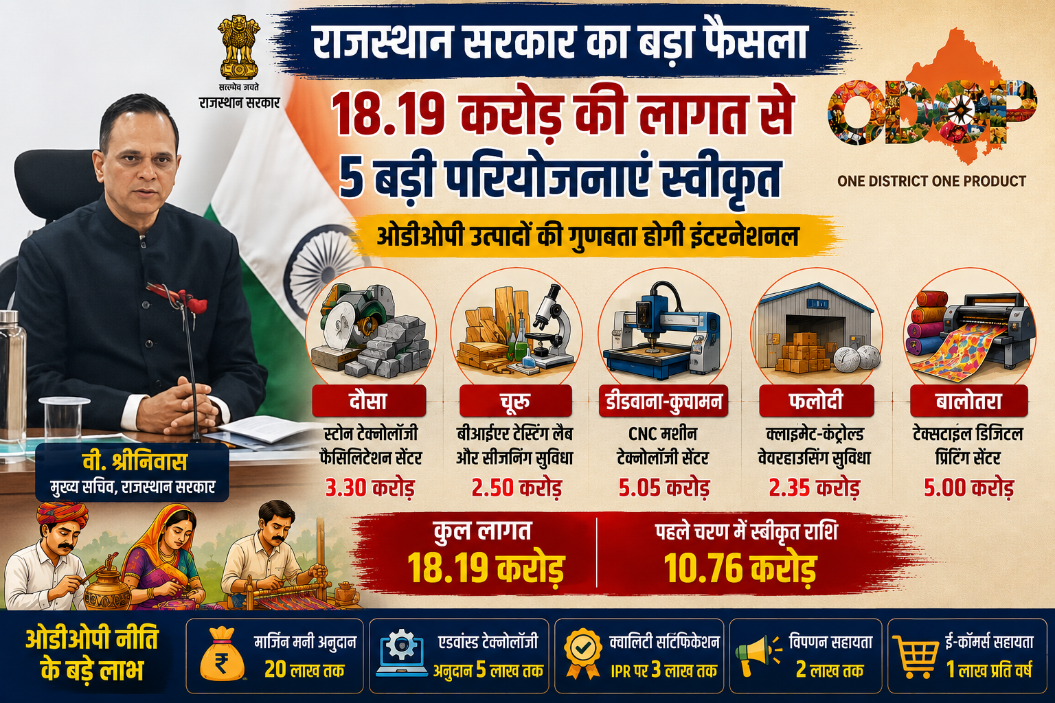 राजस्थान सरकार का बड़ा फैसला: ओडीओपी उत्पादों को मिलेगा अंतरराष्ट्रीय स्तर, 18 करोड़ से अधिक की 5 परियोजनाएं स्वीकृत