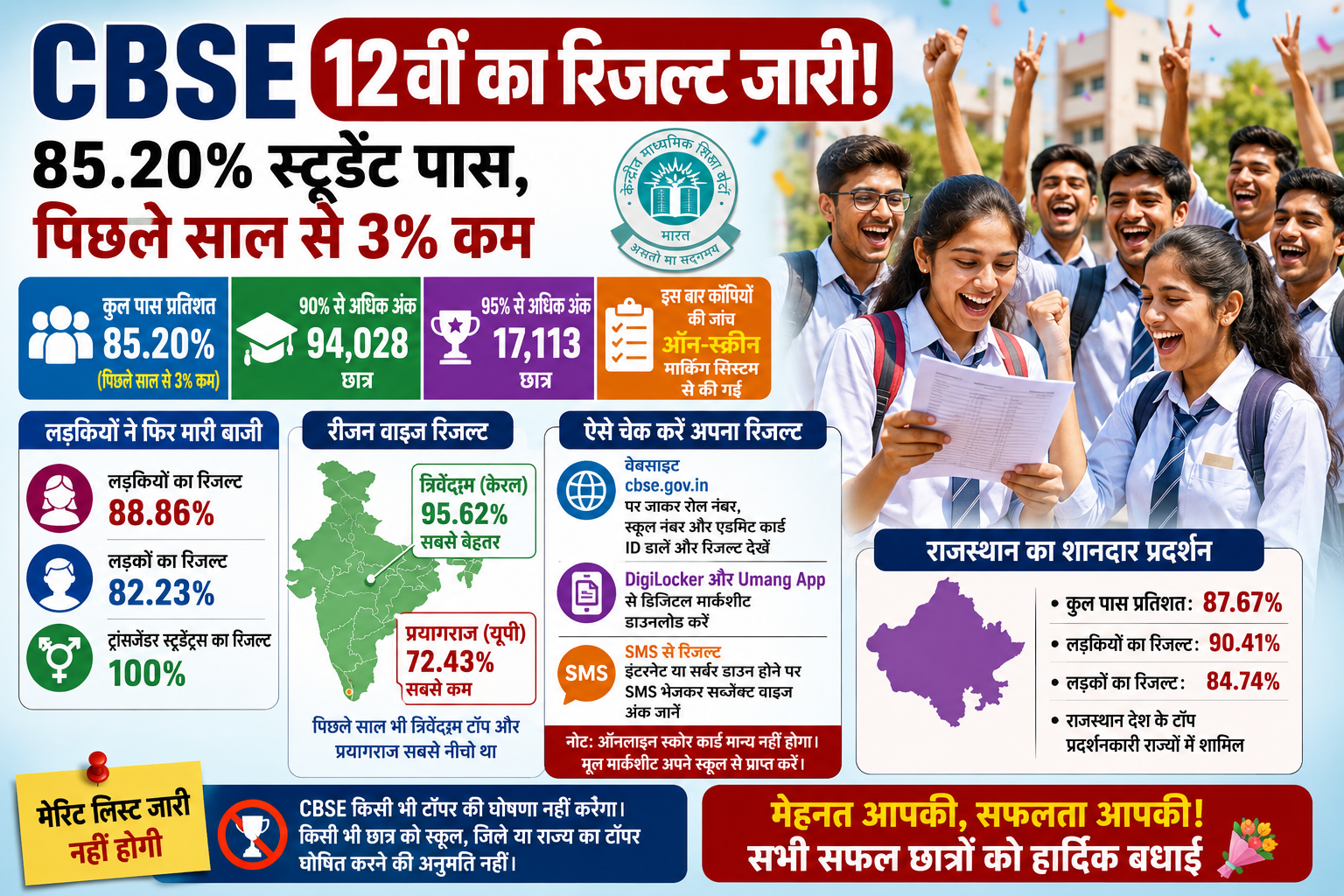 CBSE 12वीं रिजल्ट 2026 जारी: 85.20% छात्र पास, लड़कियों ने फिर मारी बाजी