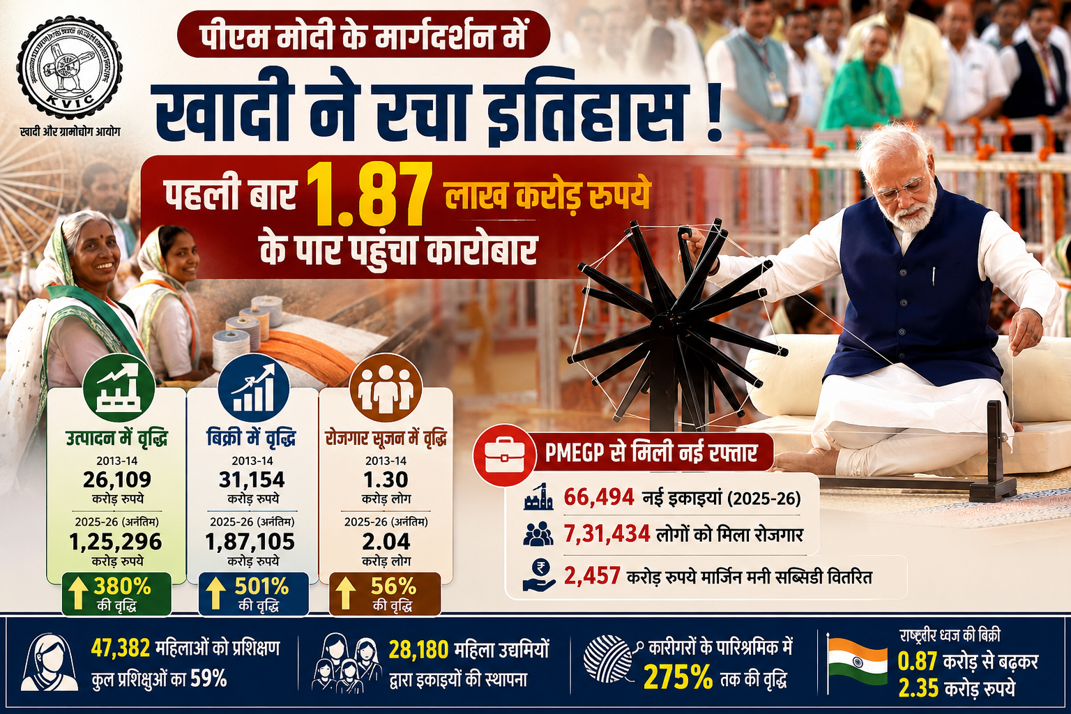 खादी की ऊंची छलांग: पहली बार 1.87 लाख करोड़ रुपये के पार पहुंचा कारोबार, 2.04 करोड़ लोगों को मिला रोजगार