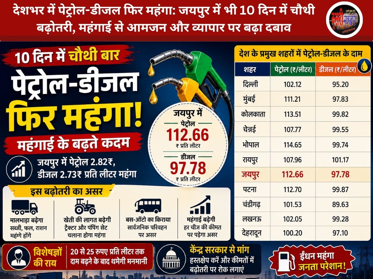 देशभर में पेट्रोल-डीजल फिर महंगा: जयपुर में भी 10 दिन में चौथी बढ़ोतरी, महंगाई से आमजन और व्यापार पर बढ़ा दबाव