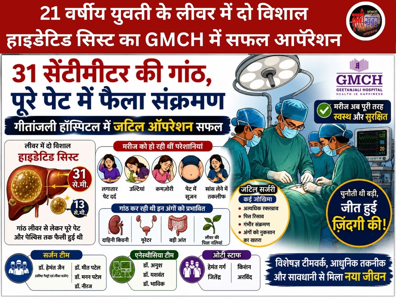 लीवर से पेल्विस तक फैली 31 सेमी गांठ, गीतांजलि के सर्जन ने जटिल सर्जरी कर दी नई जिंदगी