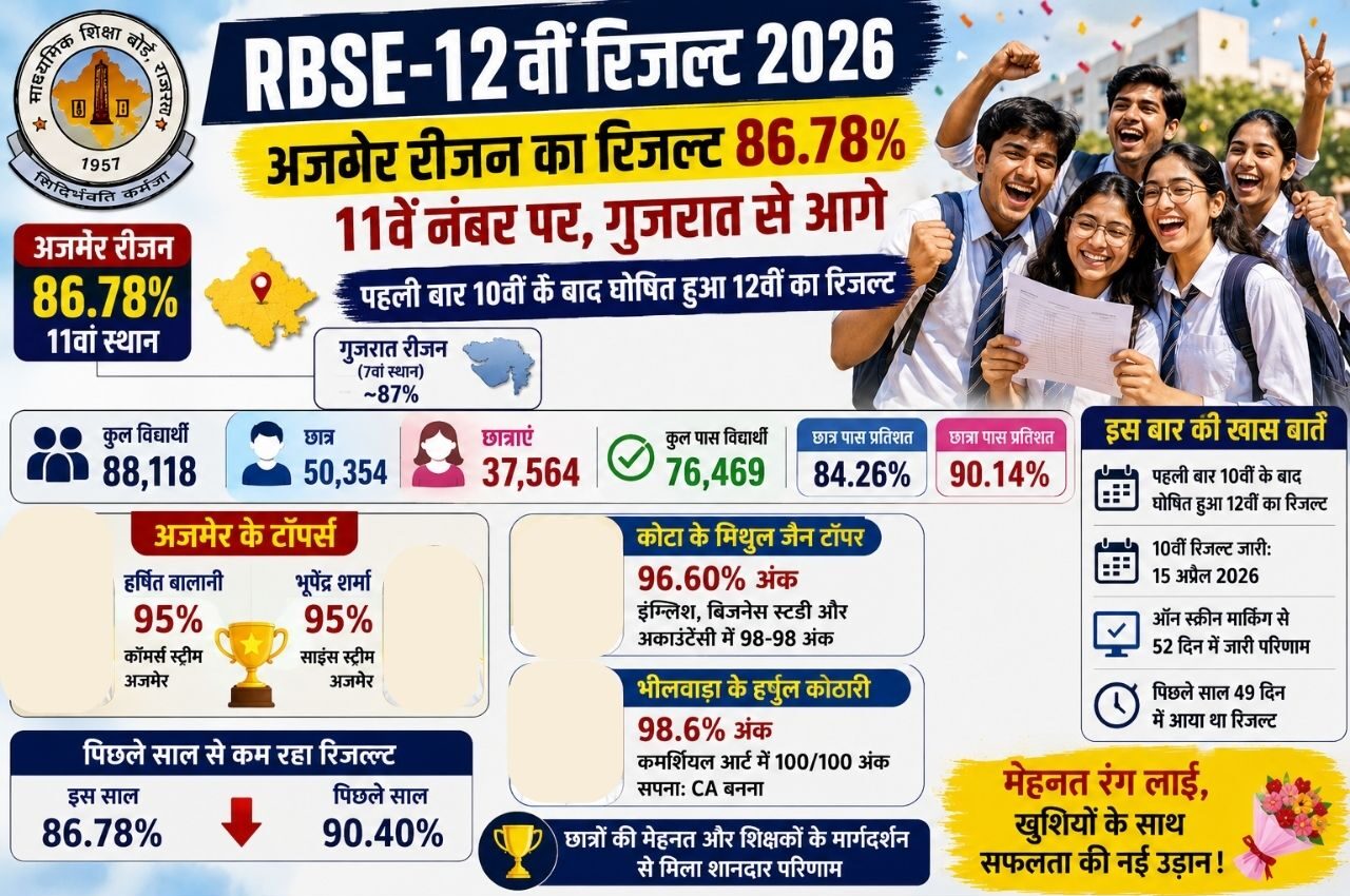 CBSE 12वीं रिजल्ट 2026: 86.78% परिणाम के साथ अजमेर रीजन 11वें स्थान पर, छात्राओं ने फिर मारी बाजी