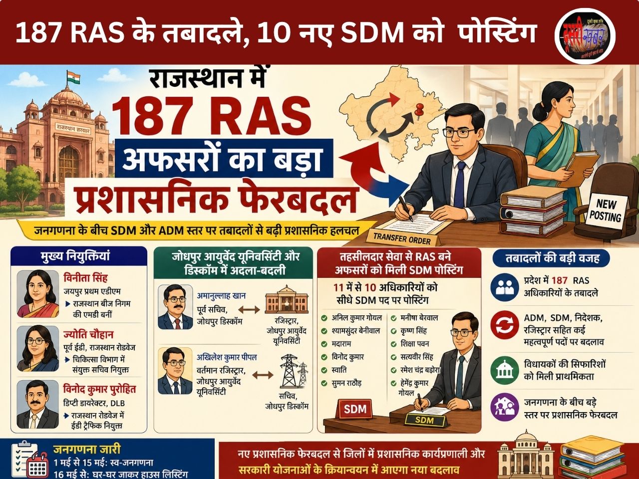 राजस्थान में बड़ा प्रशासनिक फेरबदल: 187 RAS अफसरों के तबादले, 10 नए SDM को मिली पोस्टिंग