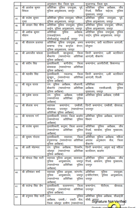राजस्थान पुलिस में देर रात बड़ा बदलाव, 84 RPS अफसरों के तबादले...