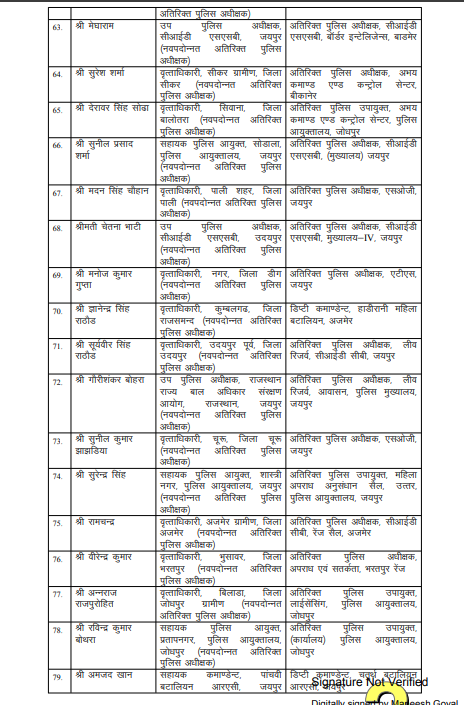 राजस्थान पुलिस में देर रात बड़ा बदलाव, 84 RPS अफसरों के तबादले...
