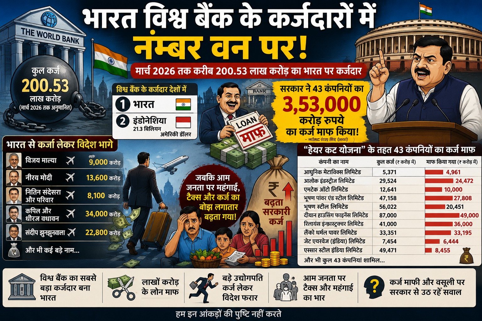 विश्व बैंक का सबसे बड़ा कर्जदार बना भारत, उद्योगपतियों के लाखों करोड़ के लोन माफ…!