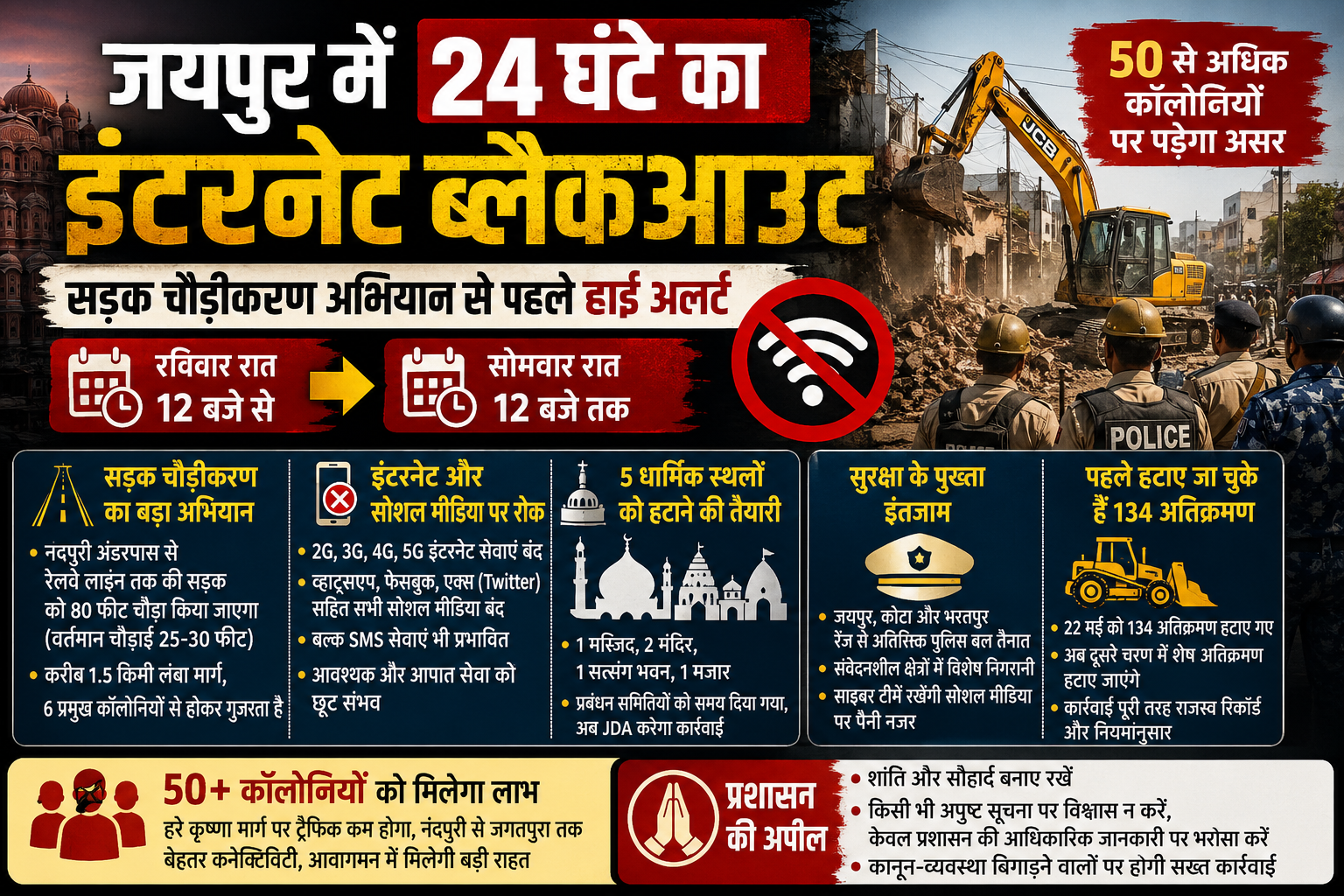 करीब 75% जयपुर में सोमवार को 24 घंटे का इंटरनेट का ब्लैकआउट, सोशल मीडिया भी प्रतिबंधित करीब 75% जयपुर में सोमवार को 24 घंटे का इंटरनेट का ब्लैकआउट, सोशल मीडिया भी प्रतिबंधित