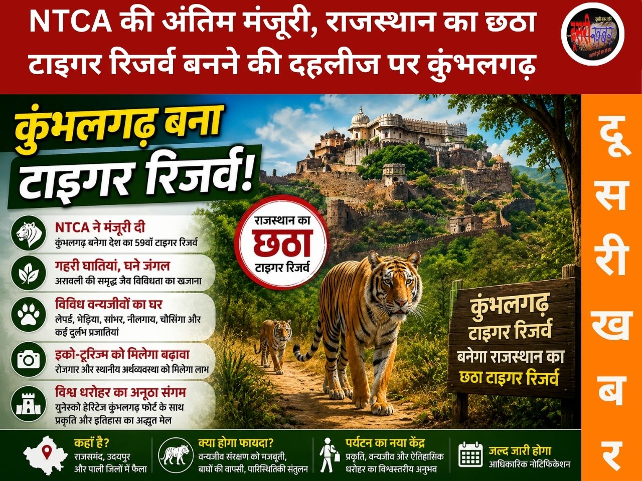 कुंभलगढ़ बनेगा राजस्थान का छठा टाइगर रिजर्व: अरावली में फिर बाघों की दहाड़, वन्यजीव संरक्षण और पर्यटन को मिलेगा बूम…