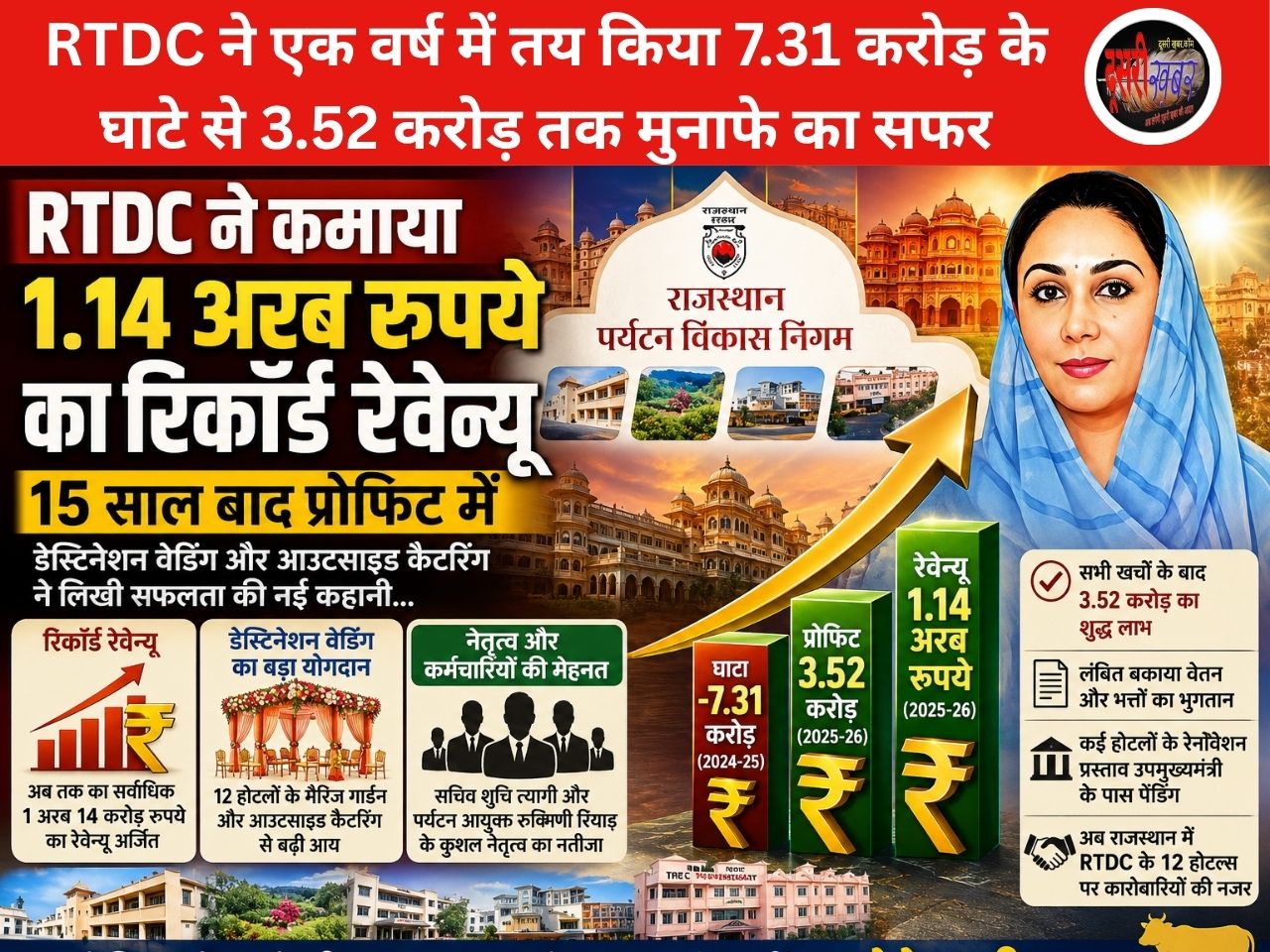 RTDC ने कमाया 1.14 अरब रुपये का रिकॉर्ड रेवेन्यू, 15 से अधिक साल बाद प्रोफिट में, डेस्टिनेशन वेडिंग और आउटसाइड कैटरिंग ने लिखी सफलता की नई कहानी… RTDC ने कमाया 1.14 अरब रुपये का रिकॉर्ड रेवेन्यू, 15 से अधिक साल बाद प्रोफिट में, डेस्टिनेशन वेडिंग और आउटसाइड कैटरिंग ने लिखी सफलता की नई कहानी…