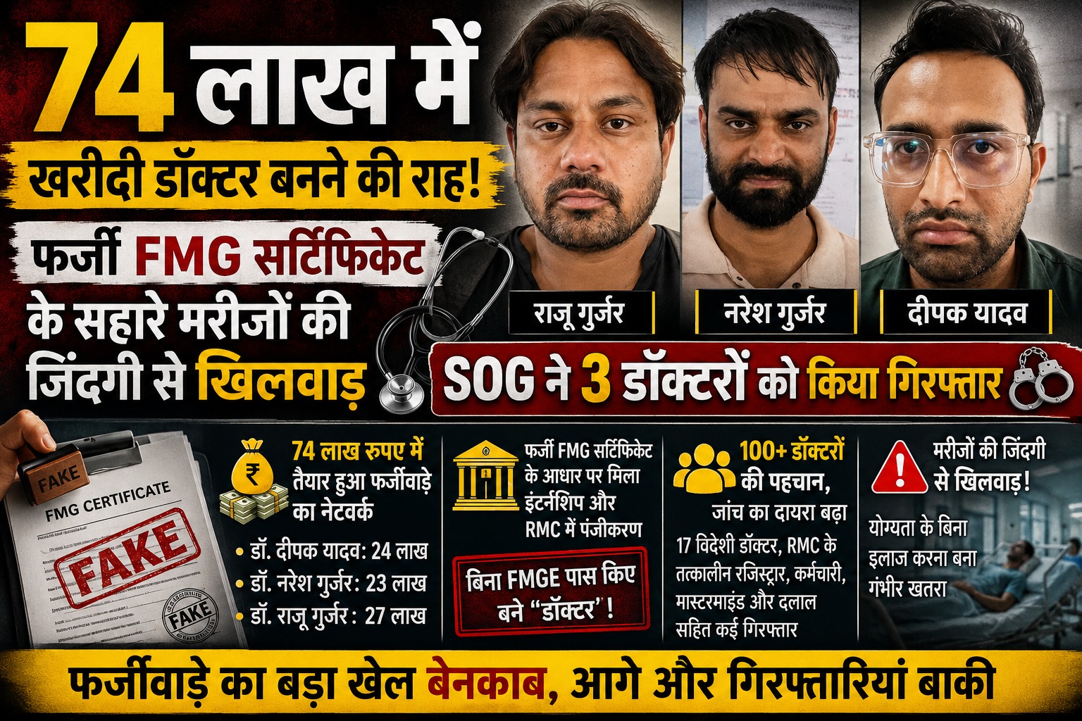 74 लाख में विदेश से खरीदी डॉक्टर बनने की डिग्री! SOG ने 3 डॉक्टरों को किया गिरफ्तार…