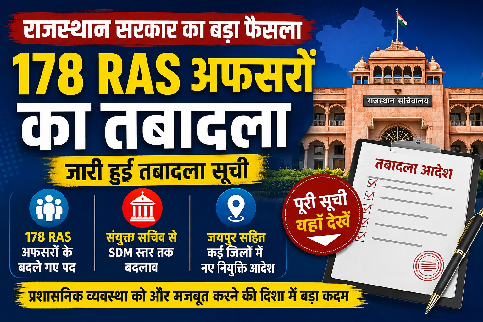 राजस्थान में बड़ा प्रशासनिक फेरबदल, शुक्रवार देर रात हुए 178 RAS अफसरों के तबादले राजस्थान में बड़ा प्रशासनिक फेरबदल, शुक्रवार देर रात हुए 178 RAS अफसरों के तबादले