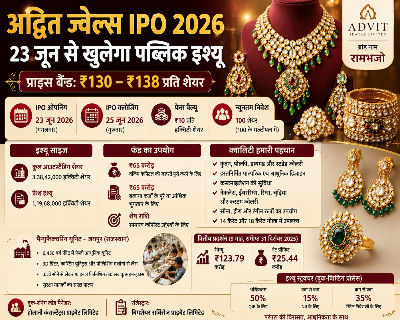 अद्वित ज्वेल्स IPO 2026: 23 जून से खुलेगा पब्लिक इश्यू, ₹130-138 प्राइस बैंड तय