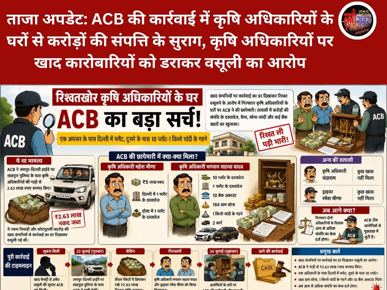 ताजा अपडेट: ACB की कार्रवाई में कृषि अधिकारियों के घरों से करोड़ों की संपत्ति के सुराग