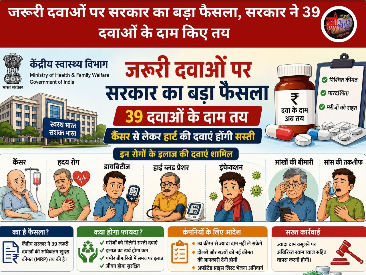 हार्ट और कैंसर की दवा सस्ती करने का सरकार बड़ा ऐलान, 39 दवाओं के दाम किए तय…