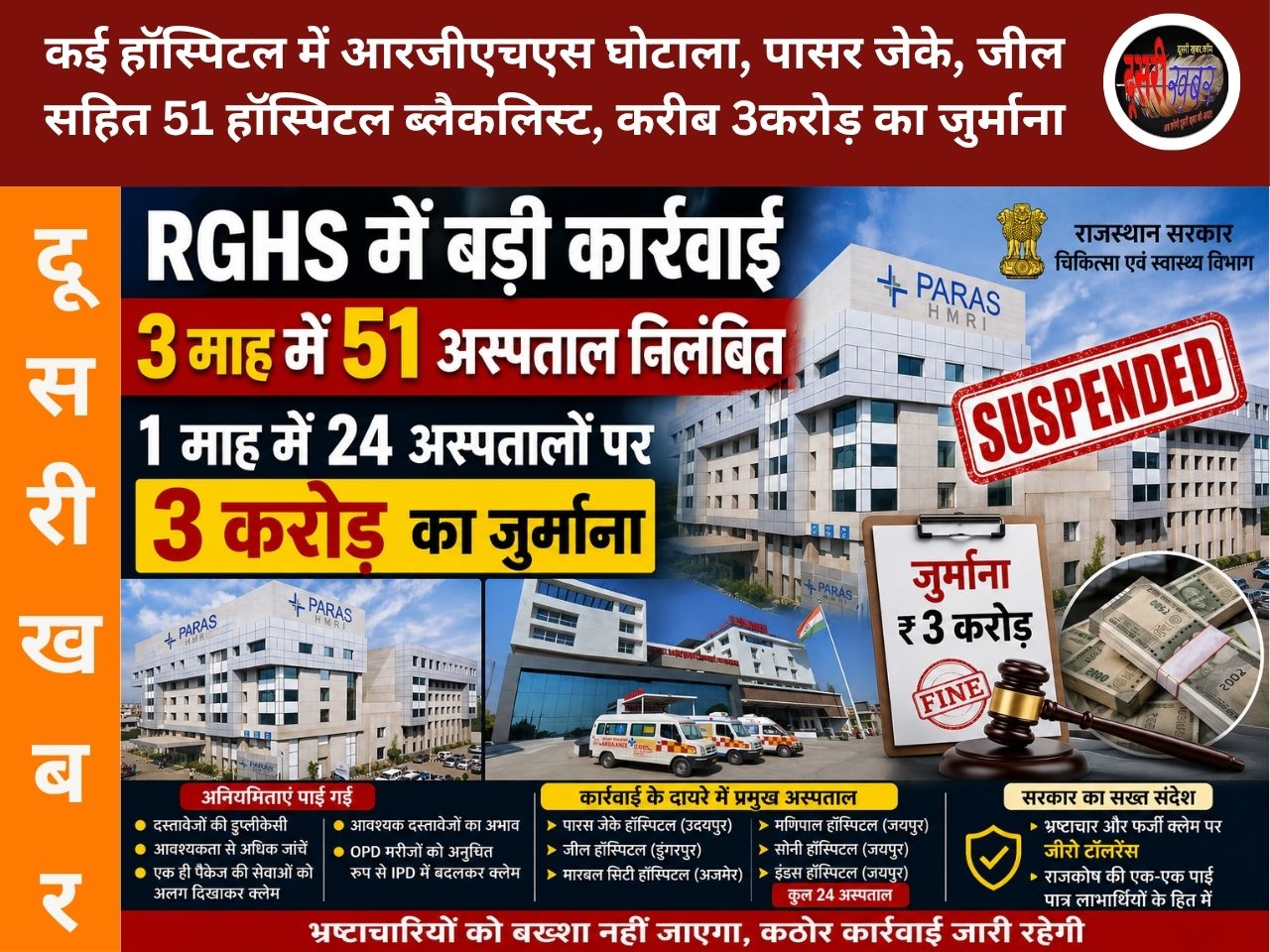 राजस्थान के कई हॉस्पिटल में आरजीएचएस घोटाला, पासर जेके, जील सहित 51 हॉस्पिटल ब्लैकलिस्ट, करीब 3करोड़ का जुर्माना राजस्थान के कई हॉस्पिटल में आरजीएचएस घोटाला, पासर जेके, जील सहित 51 हॉस्पिटल ब्लैकलिस्ट, करीब 3करोड़ का जुर्माना