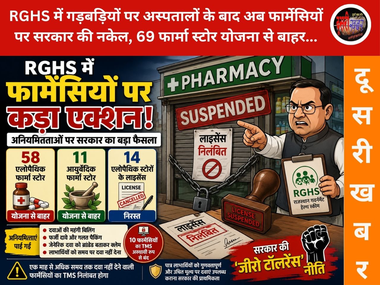 RGHS में गड़बड़ियों को लेकर अस्पतालों के बाद अब फार्मेसियों पर सरकार की नकेल, 69 फार्मा स्टोर योजना से बाहर… RGHS में गड़बड़ियों को लेकर अस्पतालों के बाद अब फार्मेसियों पर सरकार की नकेल, 69 फार्मा स्टोर योजना से बाहर…