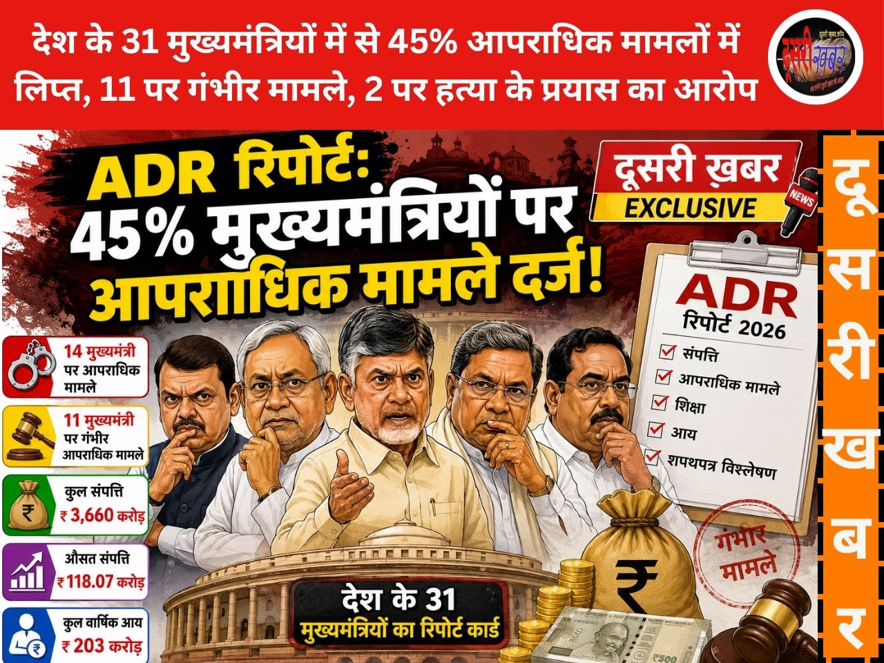 क्या आपके मुख्यमंत्री भी आपराधिक मामलों में लिप्त हैं?, करोड़ों की संपत्ति से बड़े खुलासे, जानिए ADR-NEW की रिपोर्ट से पूरी सच्चाई
