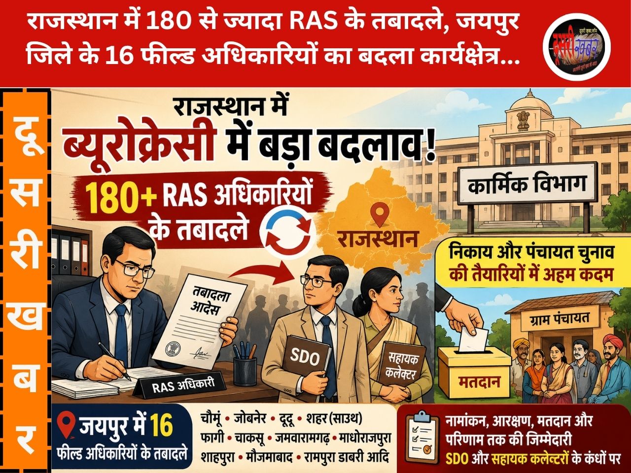 राजस्थान में बड़ा प्रशासनिक फेरबदल, 180 से अधिक RAS अफसरों का तबादला, निकाय और पंचायत चुनाव…