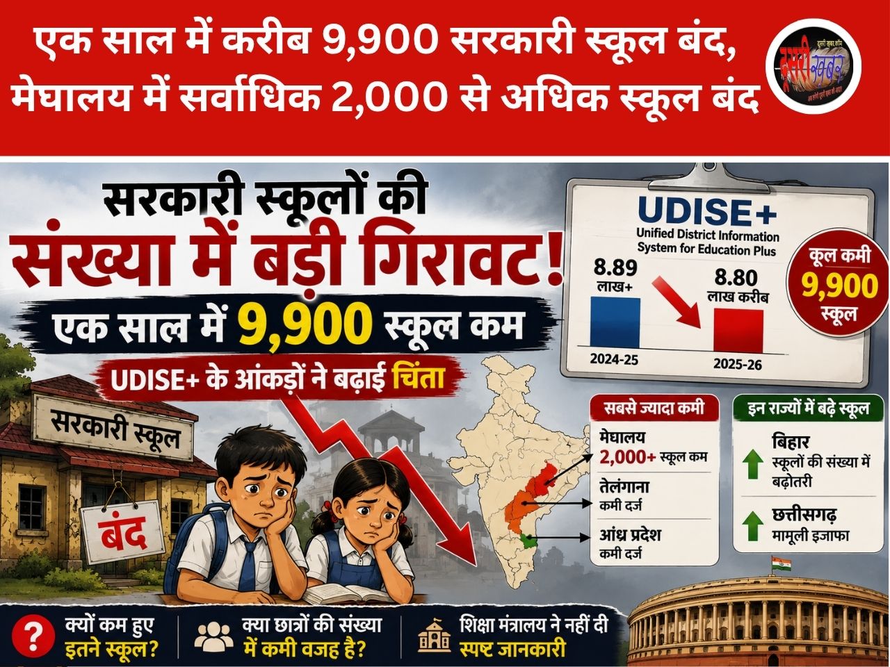 सरकारी स्कूलों की संख्या में बड़ी गिरावट, एक साल में करीब 9,900 स्कूल बंद..