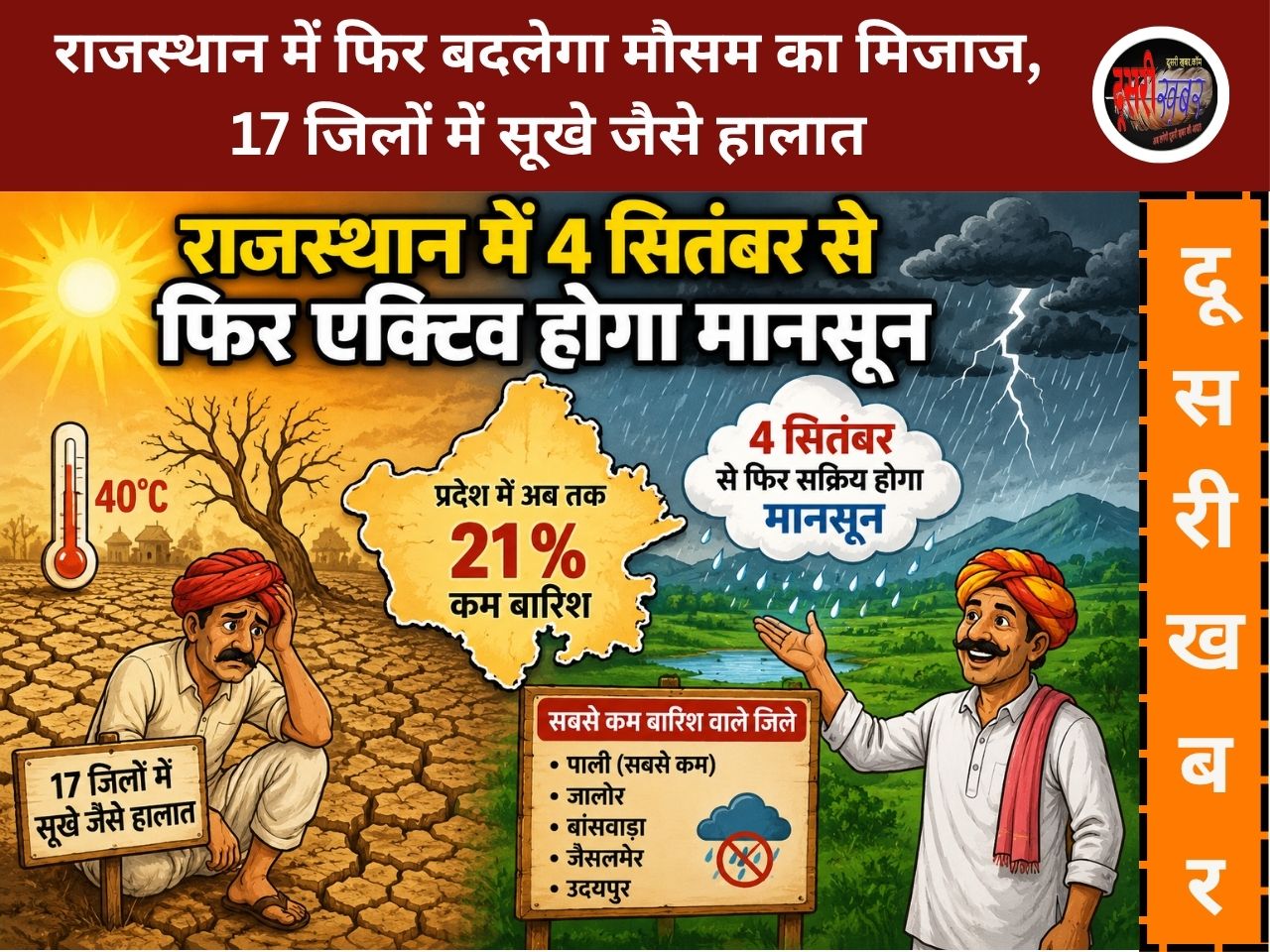 राजस्थान में फिर बदलेगा मौसम का मिजाज, 4 सितंबर से सक्रिय हो सकता है मानसून; 17 जिलों में सूखे जैसे हालात