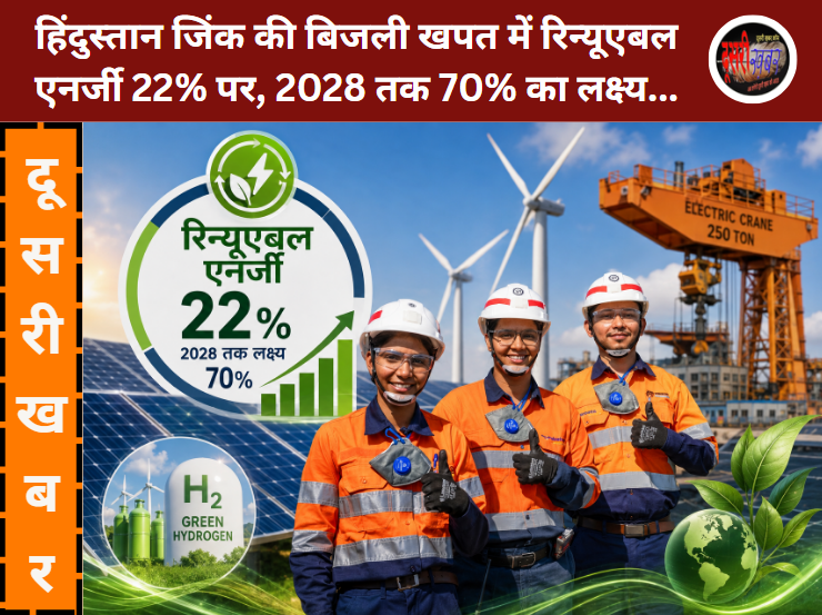 हिंदुस्तान जिंक की बिजली खपत में रिन्यूएबल एनर्जी 22% पर, 2028 तक 70% का लक्ष्य हिंदुस्तान जिंक की बिजली खपत में रिन्यूएबल एनर्जी 22% पर, 2028 तक 70% का लक्ष्य