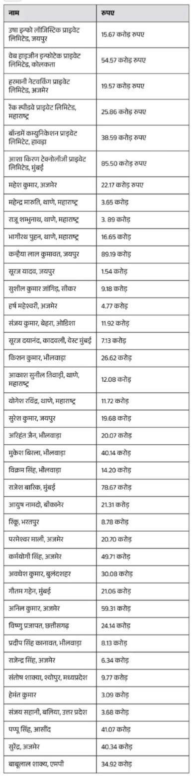 जयपुर के CA पर 23.95 अरब रुपये विदेश भेजने के कथित फर्जीवाड़े का केस: 40 फर्जी फर्मों के नाम पर 3,168 टैक्स सर्टिफिकेट जारी करने का आरोप