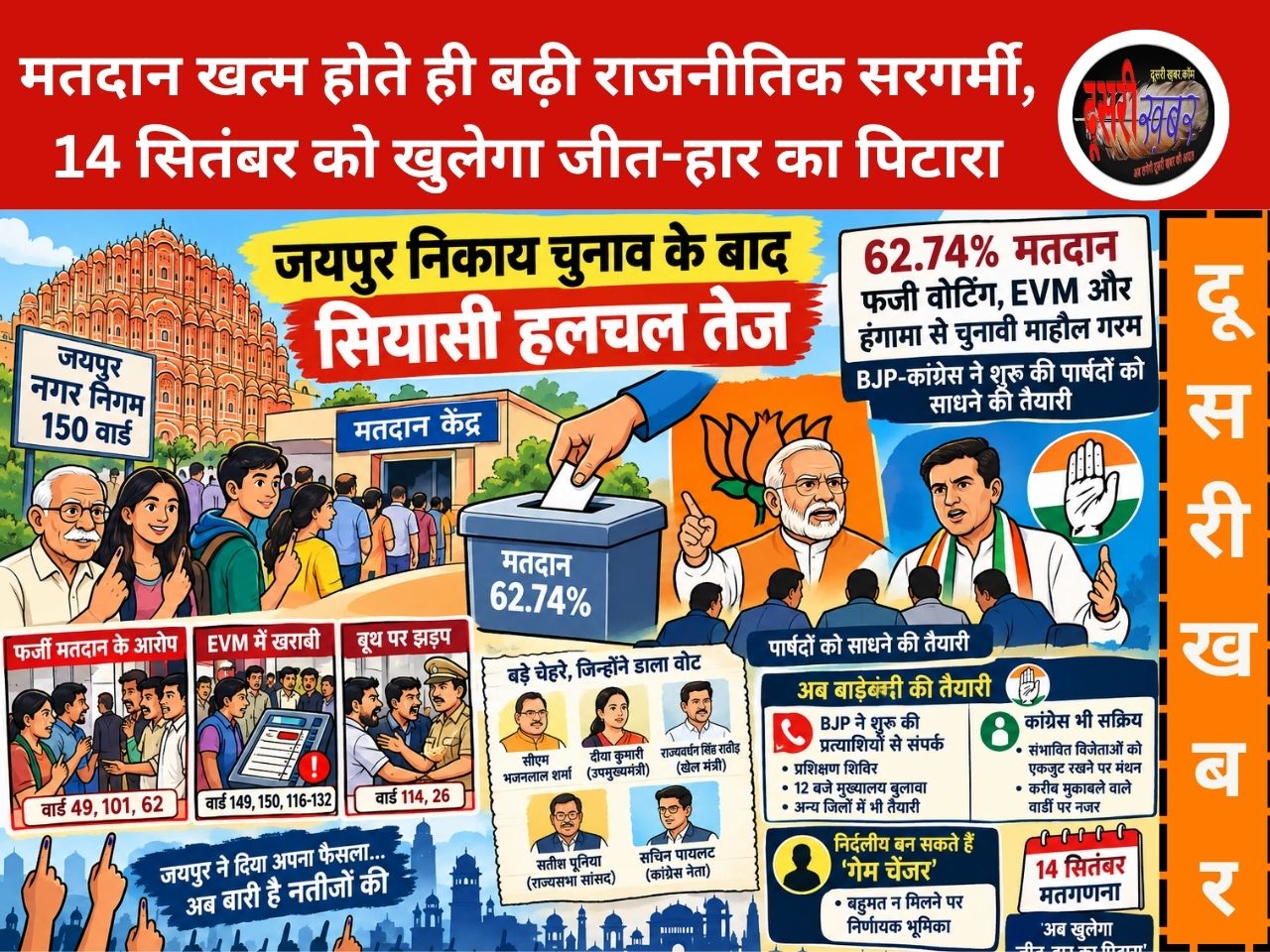 जयपुर निकाय चुनाव के बाद सियासी हलचल तेज: 62.74% मतदान, फर्जी वोटिंग और EVM को लेकर हंगामा; BJP-कांग्रेस ने शुरू की पार्षदों को साधने की तैयारी जयपुर निकाय चुनाव के बाद सियासी हलचल तेज: 62.74% मतदान, फर्जी वोटिंग और EVM को लेकर हंगामा; BJP-कांग्रेस ने शुरू की पार्षदों को साधने की तैयारी
